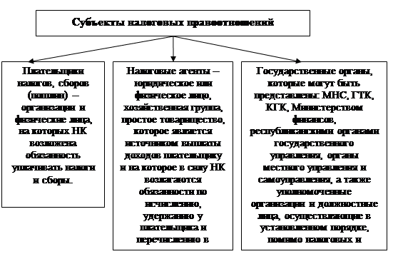 Субъекты налоговых правоотношений схема