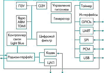 Структурная схема радиопередающего устройства