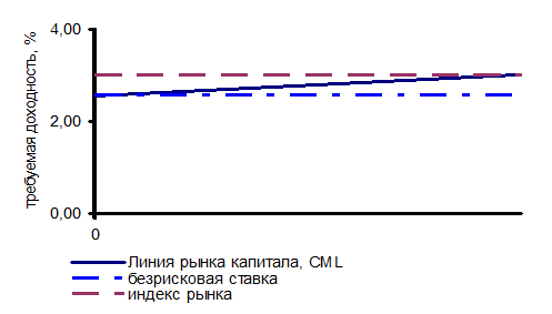 Линия рынка