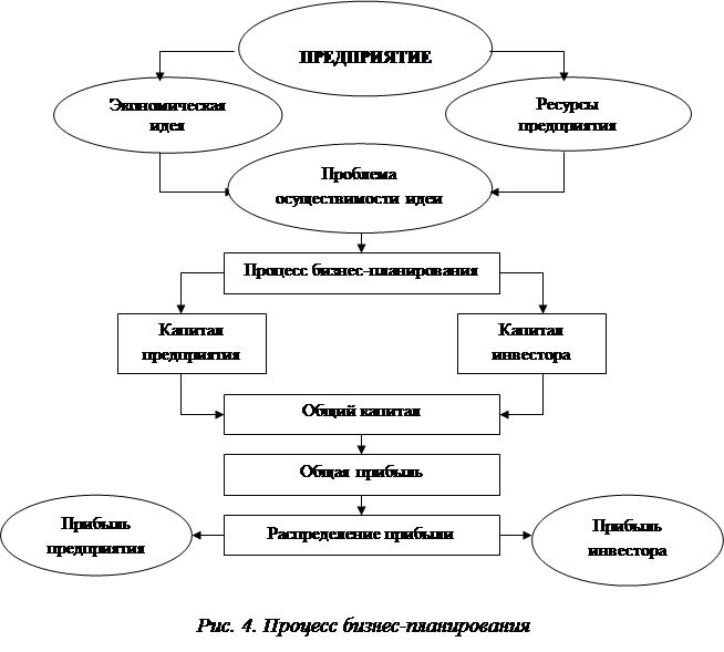 Бизнес проект малого предприятия реферат