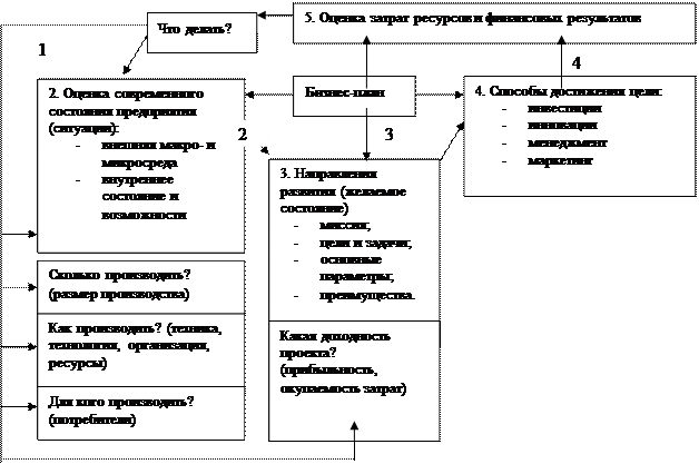 Бизнес план инвестиционного проекта реферат