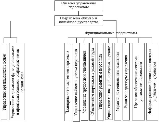 Подсистема персонал. Целевые подсистемы системы управления персоналом и организации. Перечислите подсистемы управления персоналом. Система работы с кадрами состоит из подсистем. Системы и подсистемы рынка.