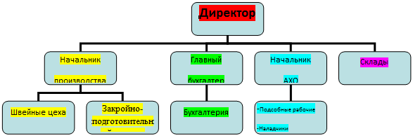 Швейная фабрика схема