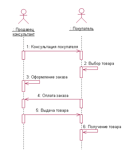 Диаграмма последовательности uml интернет магазина