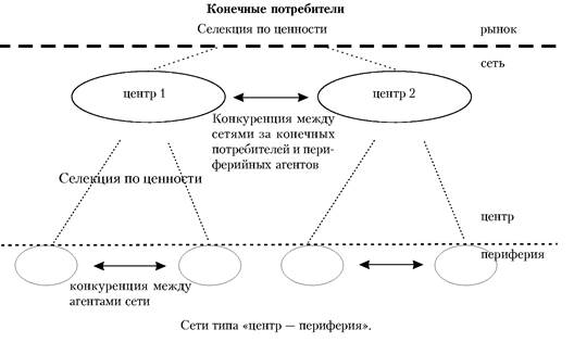 Центр периферия. Модель «центр-периферия». Концепция центр-периферия. Схема центр и периферия. Структура центр периферия
