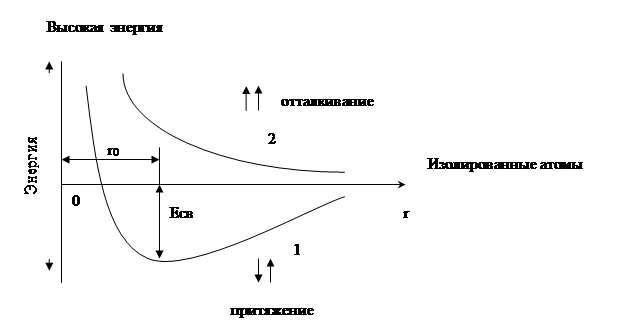 На рисунке представлен график зависимости потенциальной энергии е от расстояния r при взаимодействии