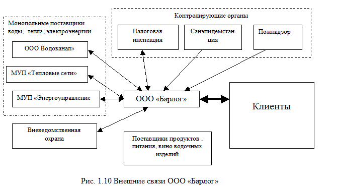 Схема производственных связей одного из предприятий урала чем они обусловлены