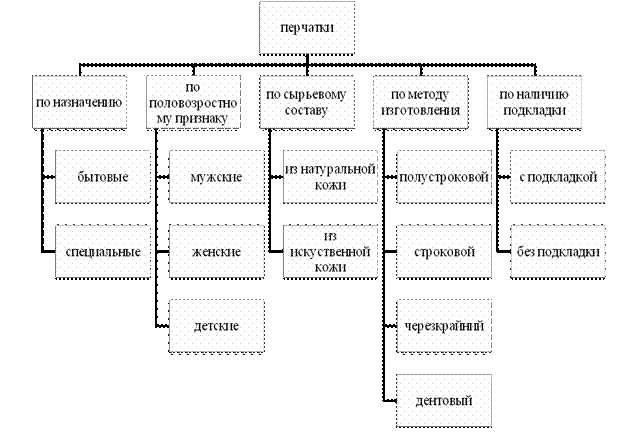 Классификация товаров схема