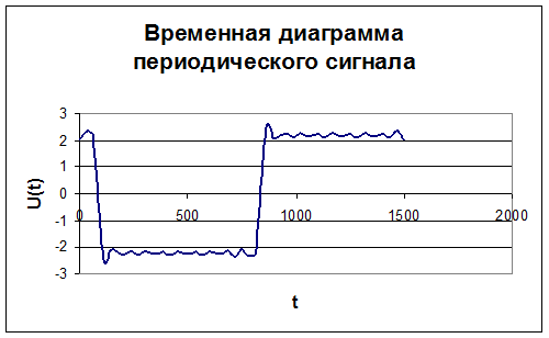 Временная диаграмма сигнала. График периодического сигнала. Временная диаграмма периодического сигнала. Временная диаграмма реального периодического импульсного сигнала.