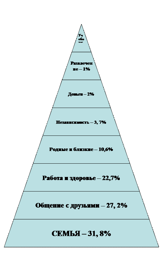 Система ценностей современного человека