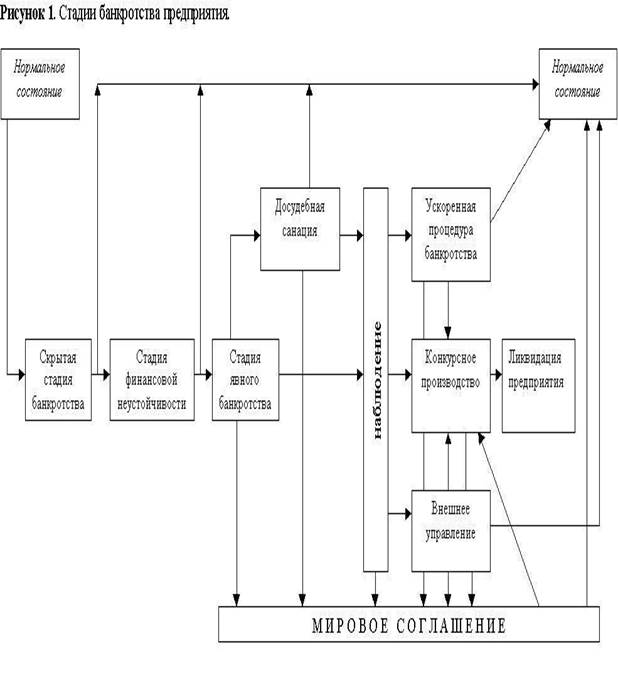 Схема этапов банкротства