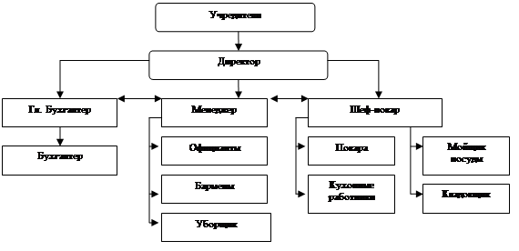 Структура кофейни схема