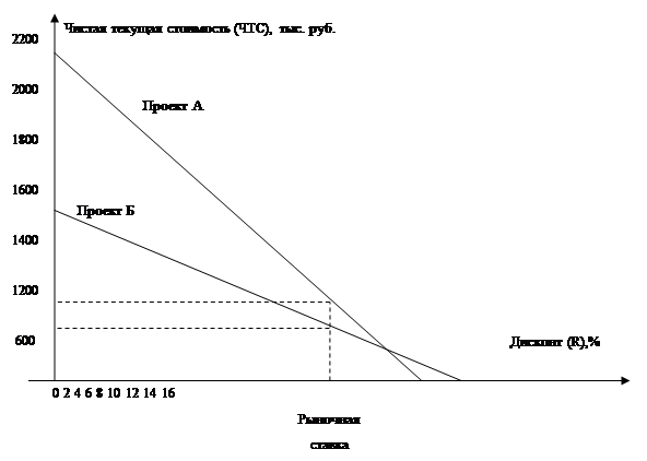 Срок со дня начала финансирования инвестиционного проекта до дня когда разность