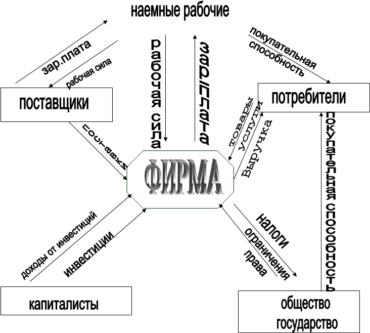 Общество фирма. Роль фирмы в обществе. Роль организации в обществе. Роль фирмы в современном обществе схема. Роль фирм в жизни общества.