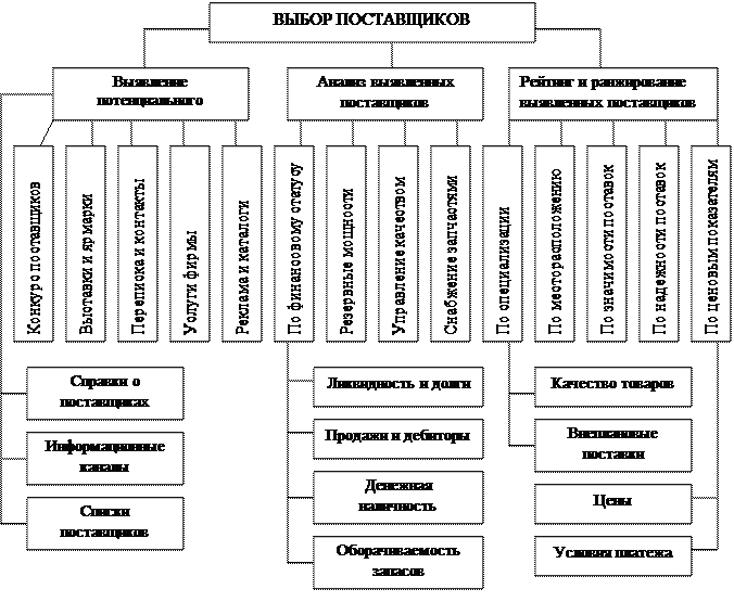 Выбор поставщиков оборудования