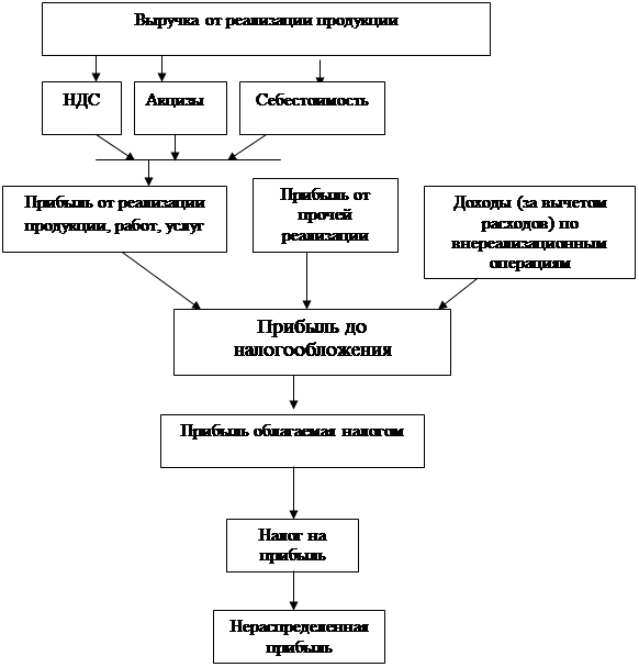 Схема формирования и использования прибыли