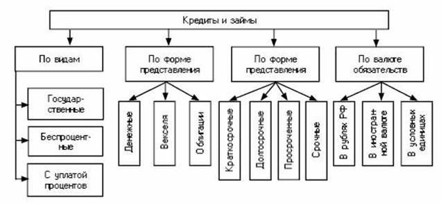 Классификация банковских кредитов схема