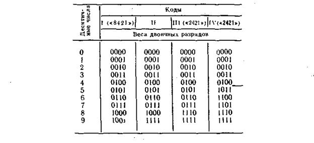 Вес код. Весовые коэффициенты разрядов. Комбинации из четырех цифр. Варианты кода из 4 цифр. Таблица комбинаций из 4 цифр от 0 до 9.