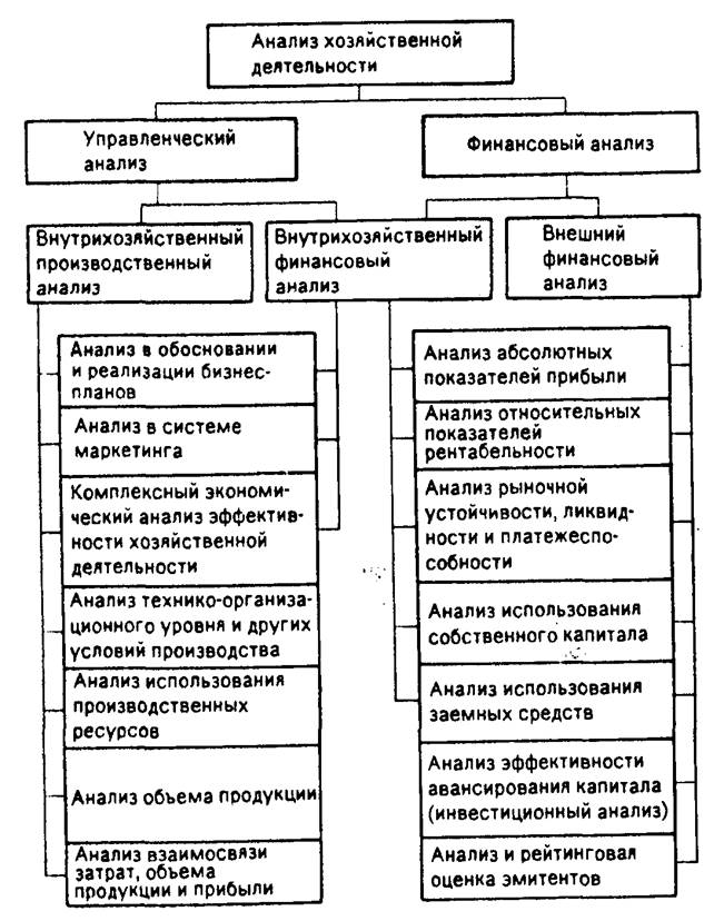 Комплексный анализ хозяйственной деятельности предприятий