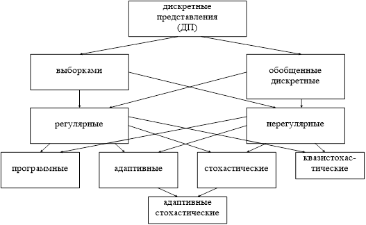 Особенности представления