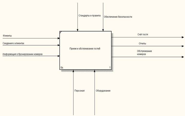 Функциональная диаграмма. Idef0 гостиничный комплекс. Модель idef0 отеля. Диаграмма idef0 гостиница. Idef0 диаграмма информационной системы гостиничного комплекса.