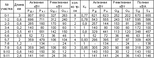 Расчет нагрузок вл 0,4кв для Cyn. Нагрузка вл 150 кв. Рассчитать электрическую нагрузку на участках вл 10 кв. Потери на вл 10 кв.