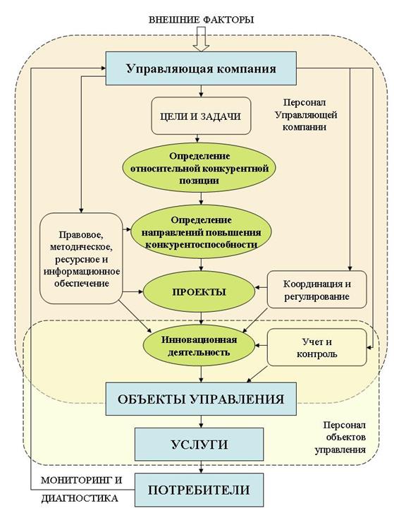 Схема конкурентоспособность предприятия