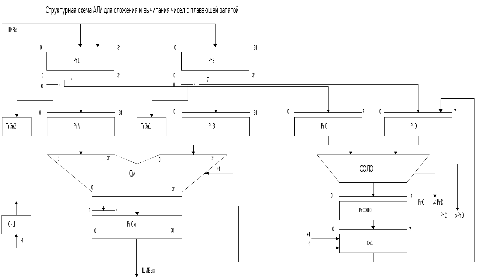 Алгоритм сложения двух целых чисел. Алу чисел с плавающей запятой схема. Блок схема сложения чисел с плавающей запятой. Блок схема умножения чисел с плавающей запятой. ГСА умножение чисел с плавающей запятой.