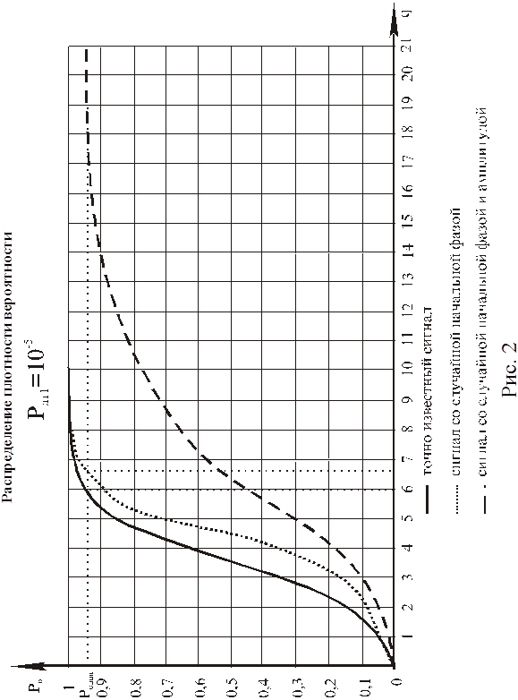 Оптимальные характеристика. Кривые обнаружения для сигналов. Характеристики обнаружения сигнала. Характеристики оптимального обнаружителя. Характеристика обнаружения.