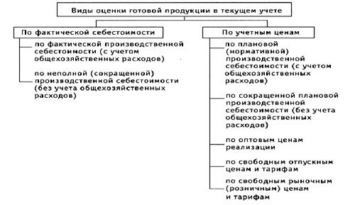 Нормативное регулирование учета готовой продукции