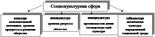 Основы социально культурной сферы. Социокультурная сфера. Социально-культурная сфера. Структура социально культурной сферы. Структура социокультурной сферы.