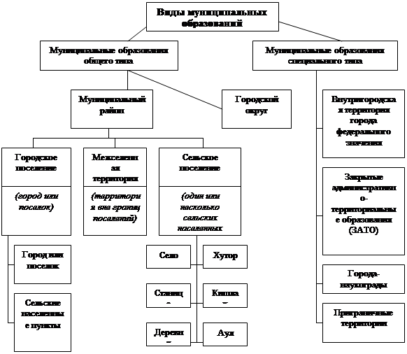 Двухуровневую модель местного самоуправления. Виды муниципальных образований схема. Схема двухуровневой системы местного самоуправления. Двухуровневая модель организации местного самоуправления это. Двухуровневая система ОМСУ.