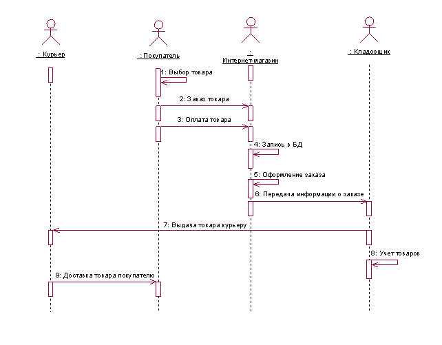 Диаграмма интернет магазина