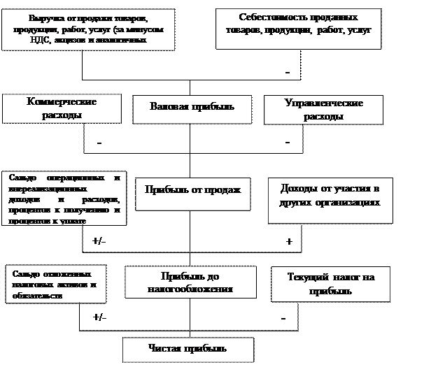 Порядок формирования и учет финансовых результатов. Учет формирования финансовых результатов. Формирование финансовых результатов деятельности предприятия. Учет финансовых результатов курсовая. Формирование финансового результата деятельности организации.