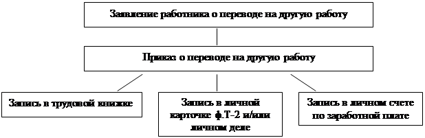 Составьте схему перевода. Последовательность документирования перевода работника. Схема оформления документов при переводе на другую работу. Схема документирования при переводе сотрудника. Последовательность документирования при переводе работника.