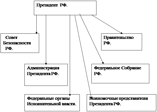 Глава определение. Полномочия президента РФ схема. Основные полномочия президента схема. Составьте кластер полномочия президента РФ. Схема основные полномочия президента Российской Федерации.