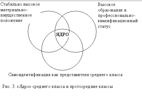 Есть ли в современной россии средний класс проект