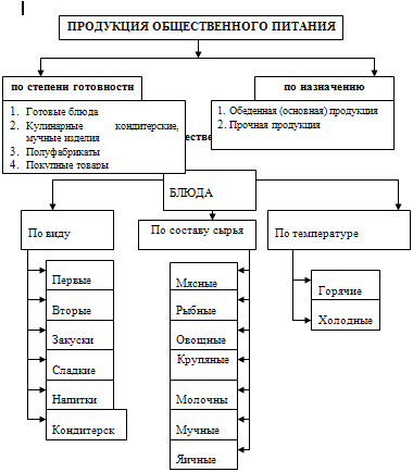 План выпуска продукции общественного питания