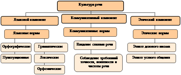 Аспекты литературного языка. Эстетический компонент культуры речи. Культура речи схема. Культура речи таблица. Основные составляющие культуры речи.