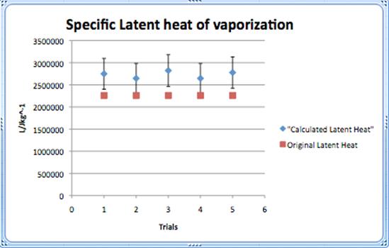 Measuring specific latent heat of vaporization of water