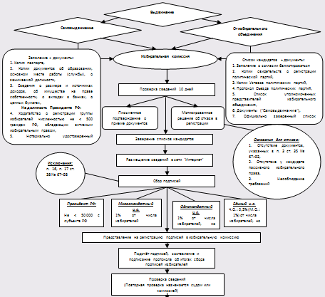 Схема избирательного процесса в рф схема