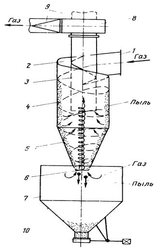 Схема работы циклона для очистки воздуха от пыли