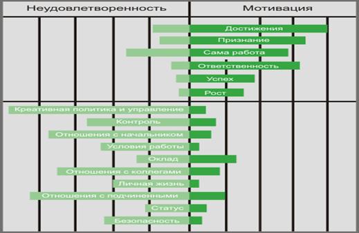 Теория двух факторов герцберга схема