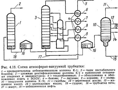 Схема вакуумной колонны