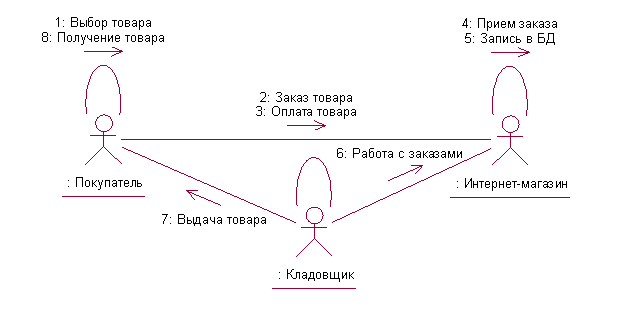 Диаграмма кооперации uml онлайн