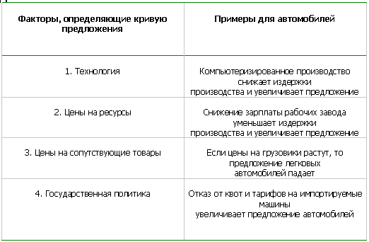 Элементы спроса