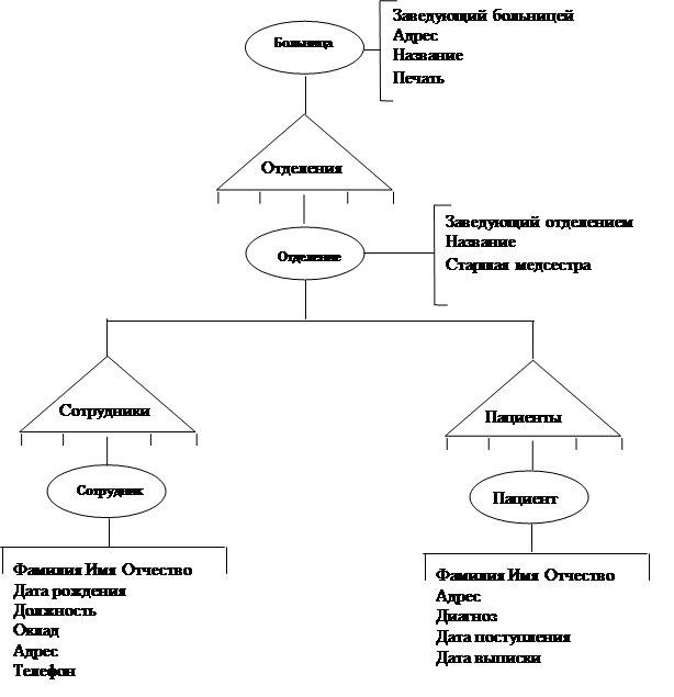 Схема база данных поликлиника