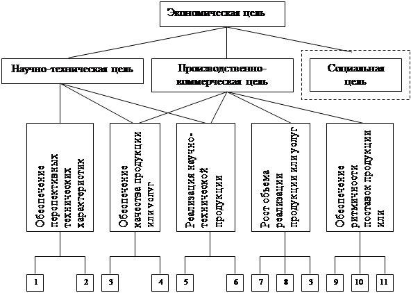 Простой предприятия. Базовое дерево целей системы управления организацией. Подсистема развития персонала дерево целей.