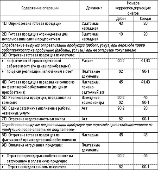 Реализовано покупателям проводка