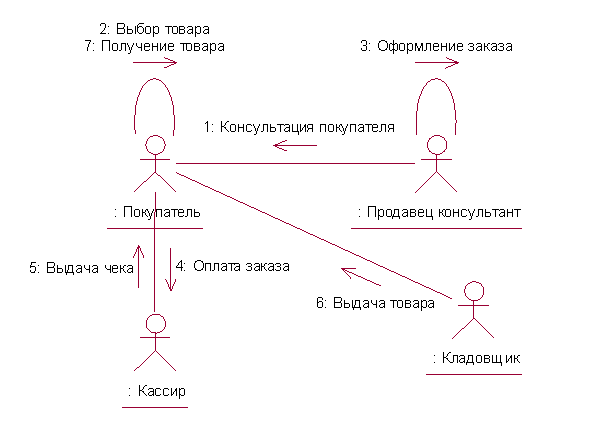 Диаграмма кооперации visio